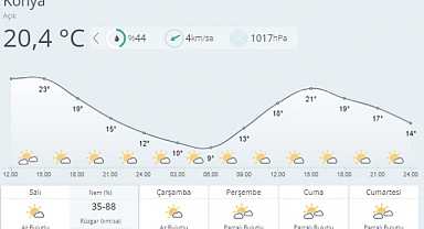 Bu hafta hava nasıl olacak?