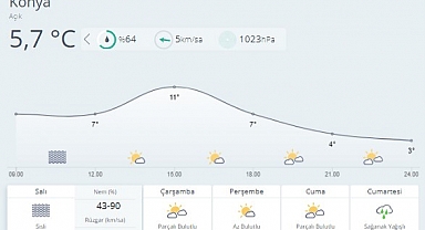 Konya’da hava nasıl olacak?