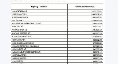 Süper Lig'de 2026-2027 sezonu harcama limitleri açıklandı