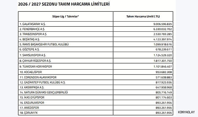 Süper Lig'de 2026-2027 sezonu harcama limitleri açıklandı